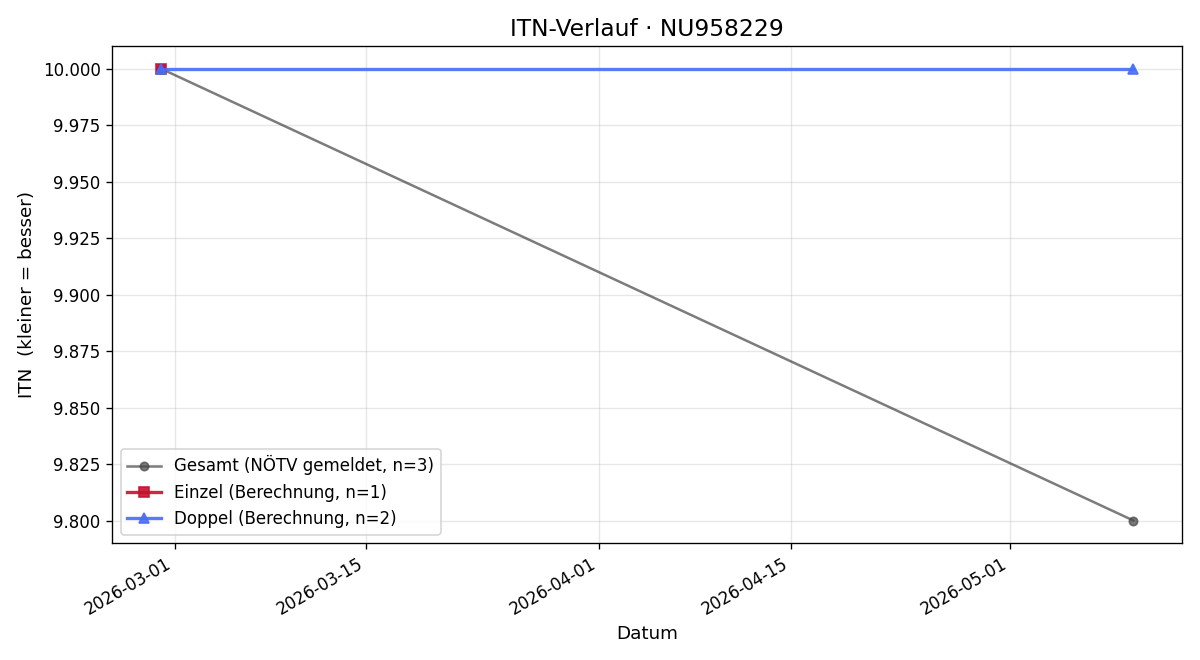 ITN-Verlauf Kristoffer Prinz