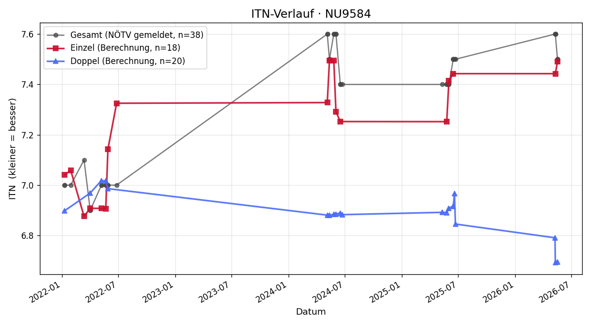 ITN-Verlauf Thomas Apollonio