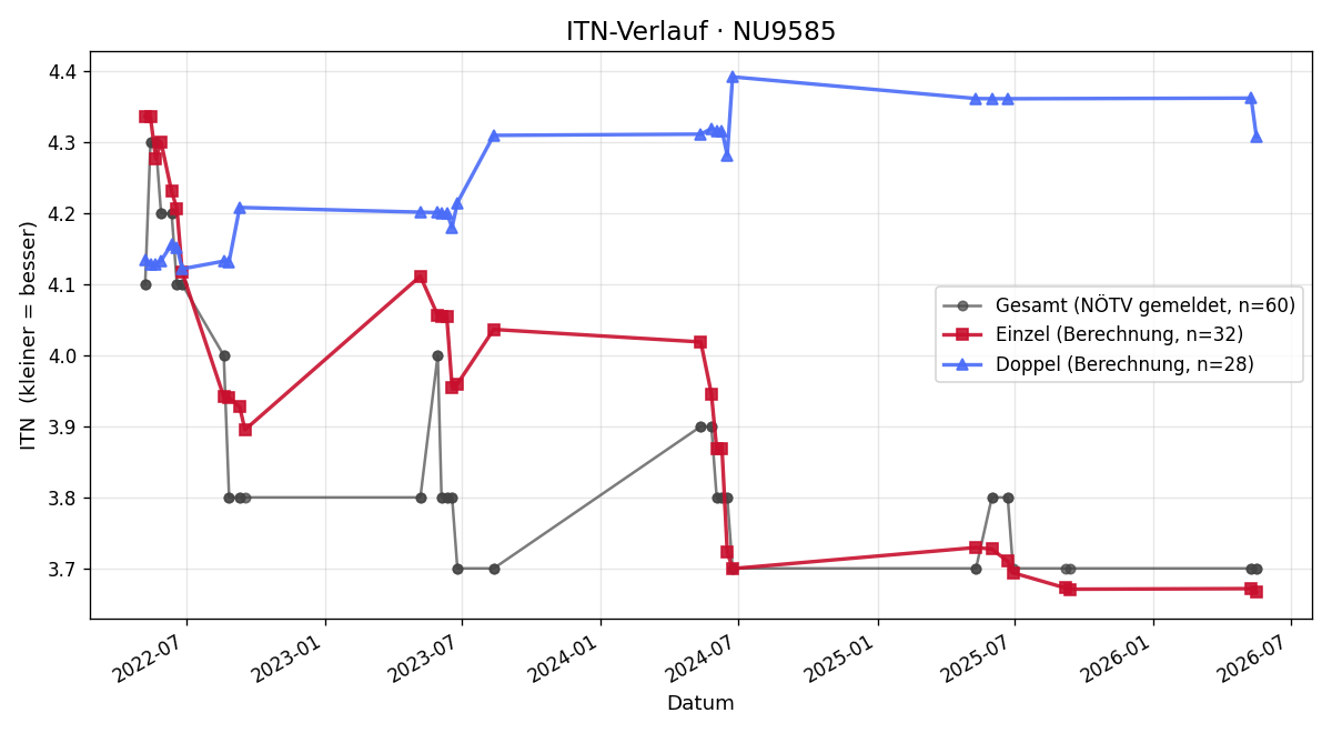 ITN-Verlauf Thomas Hammerl