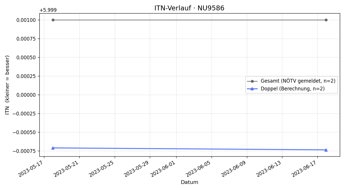 ITN-Verlauf Thomas Pfiel