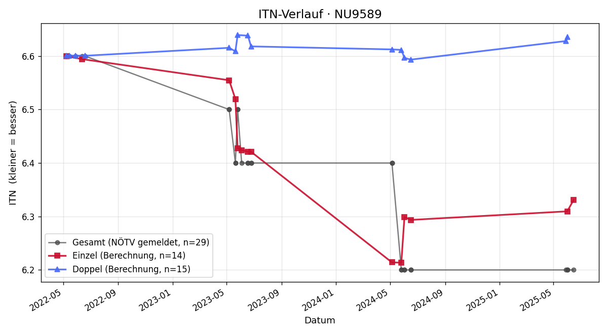 ITN-Verlauf Thomas Schlosser