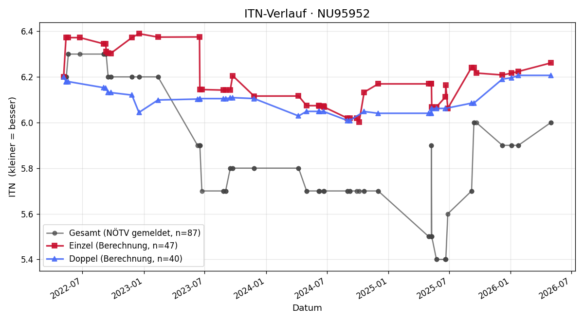 ITN-Verlauf Bernhard Moitzi