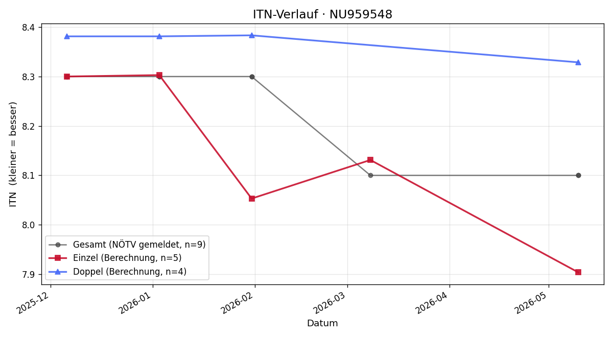 ITN-Verlauf Gerhard Berger