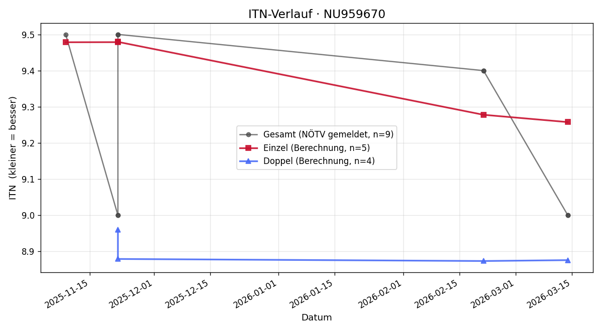 ITN-Verlauf Stephan Mattes