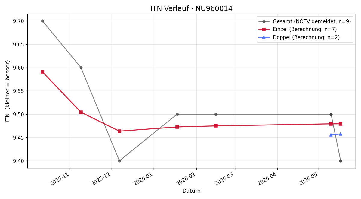 ITN-Verlauf Roland Freisitzer