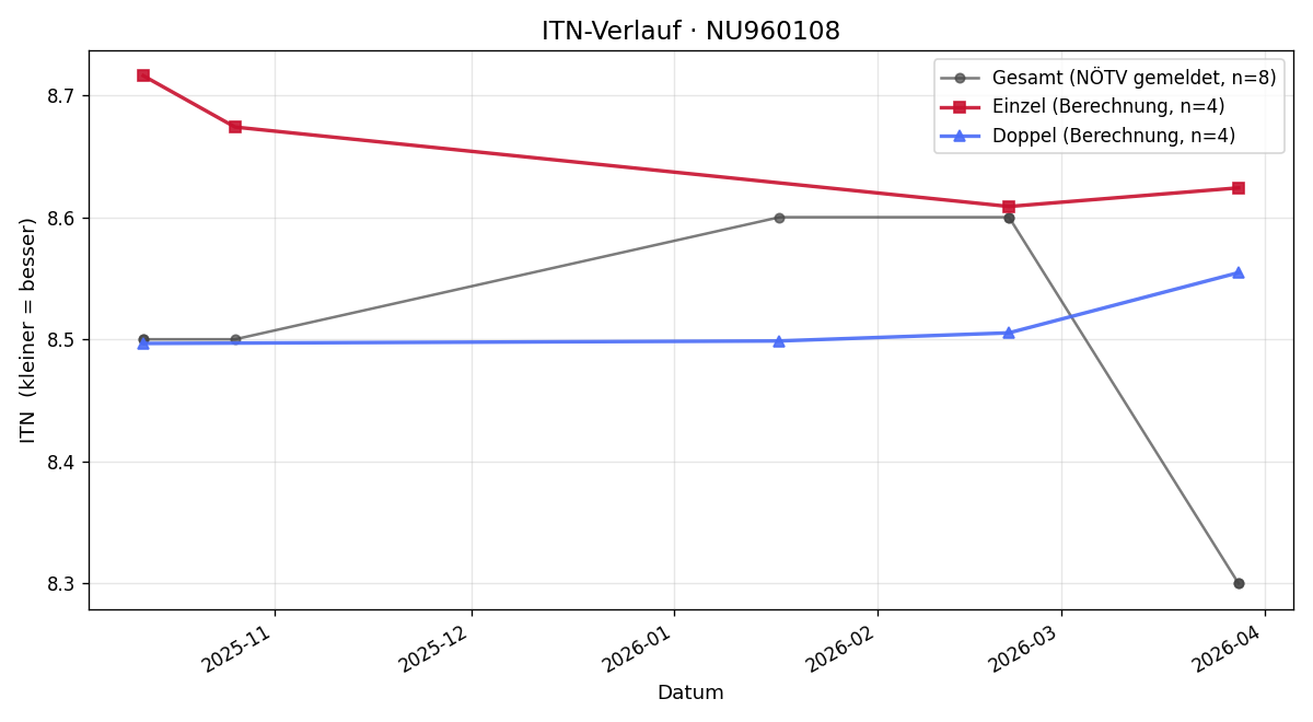 ITN-Verlauf Alexander Prohaska