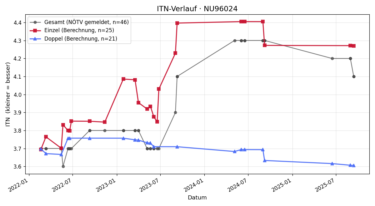 ITN-Verlauf Wolfgang jun Eckhardt