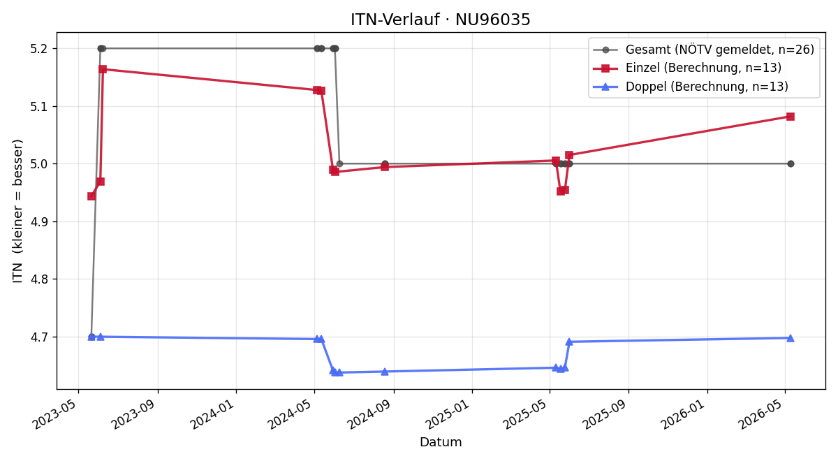 ITN-Verlauf Christian Schima