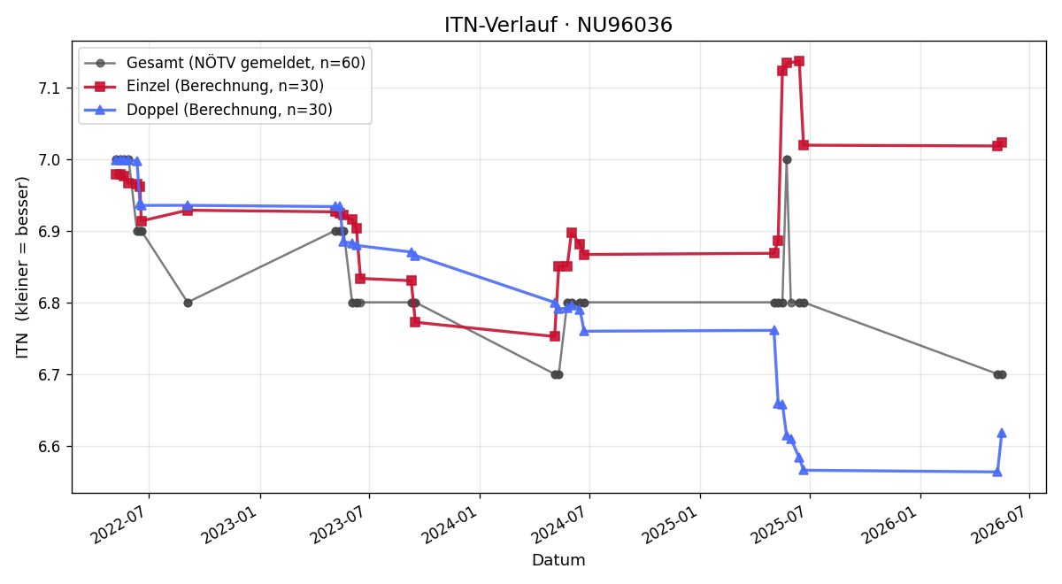 ITN-Verlauf Andrea Digruber