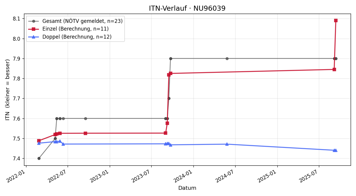 ITN-Verlauf Michael Novoszad