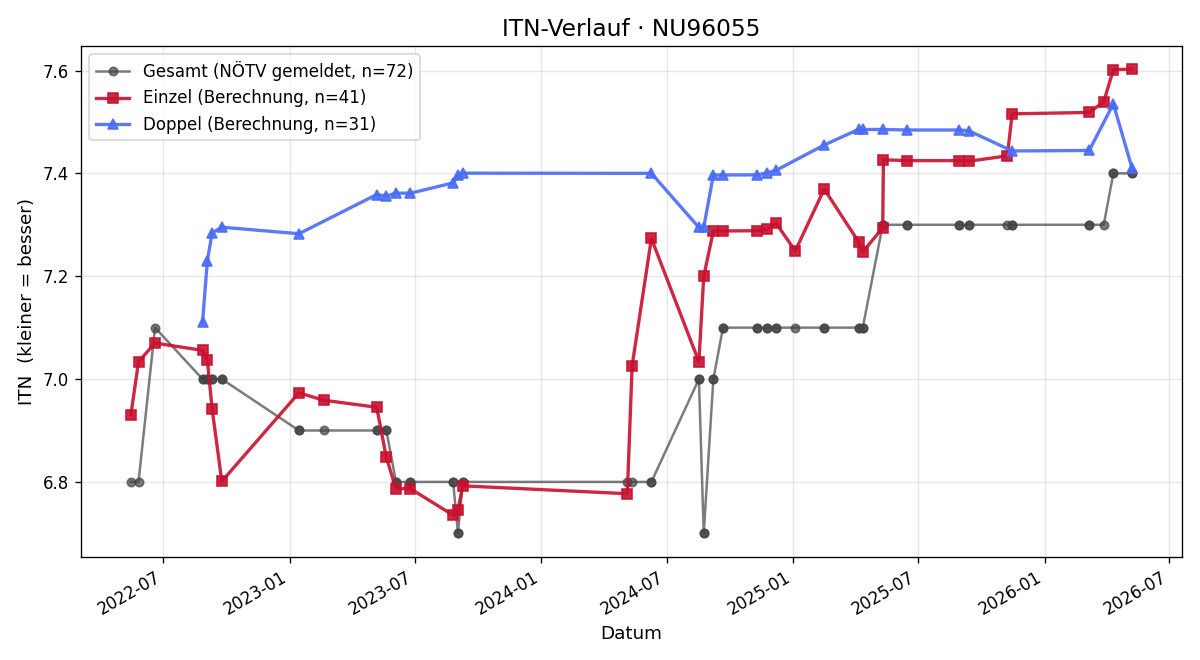 ITN-Verlauf Thomas Fürst