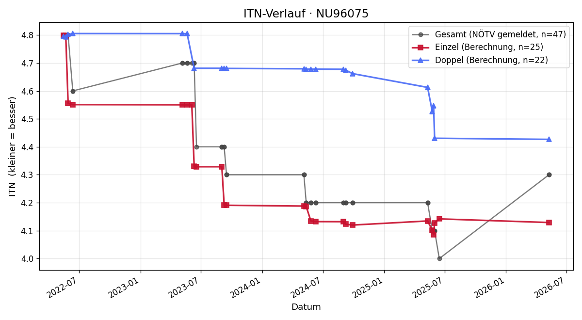ITN-Verlauf René Fuchsberger