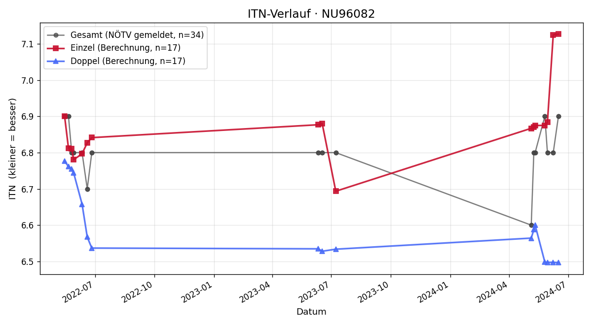 ITN-Verlauf Wolfgang Heigl