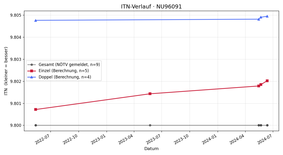ITN-Verlauf Richard Tichatschek