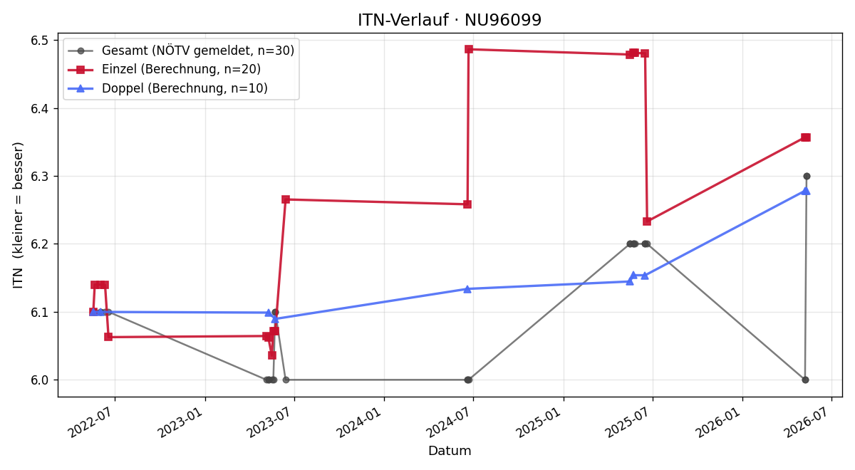 ITN-Verlauf Johann Pichler
