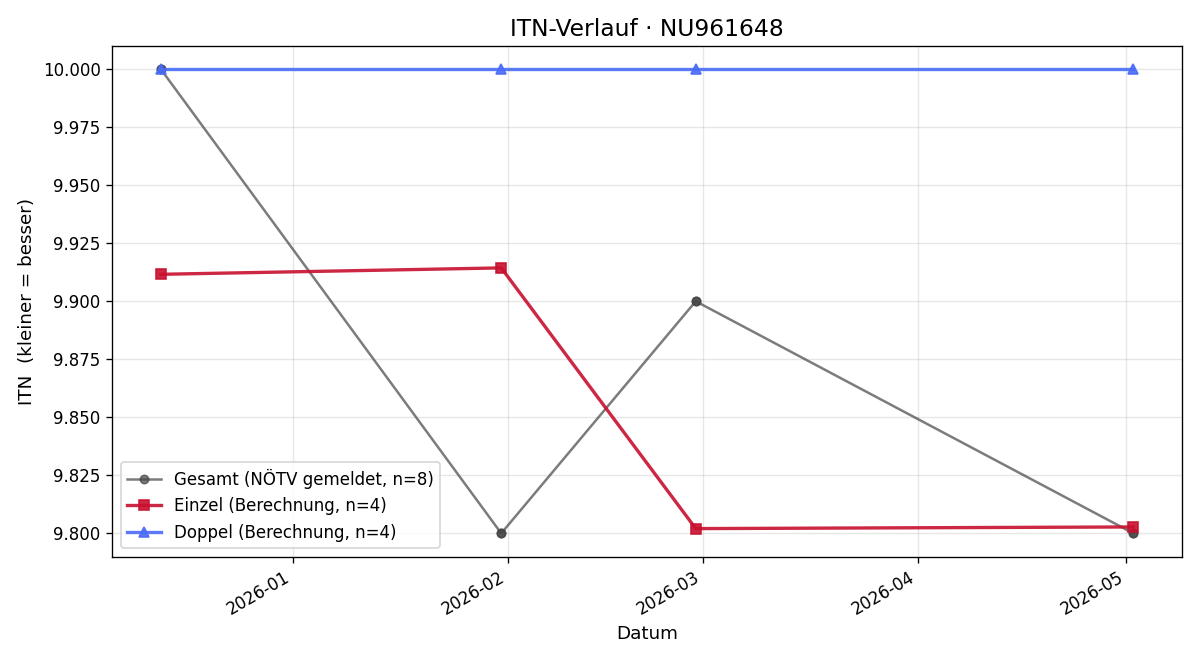 ITN-Verlauf Melissa Fellner