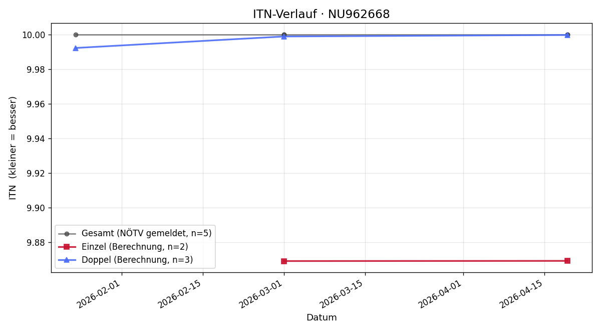 ITN-Verlauf Andreas Pacher