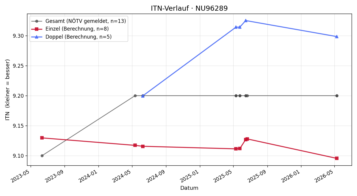 ITN-Verlauf Karl Heigl