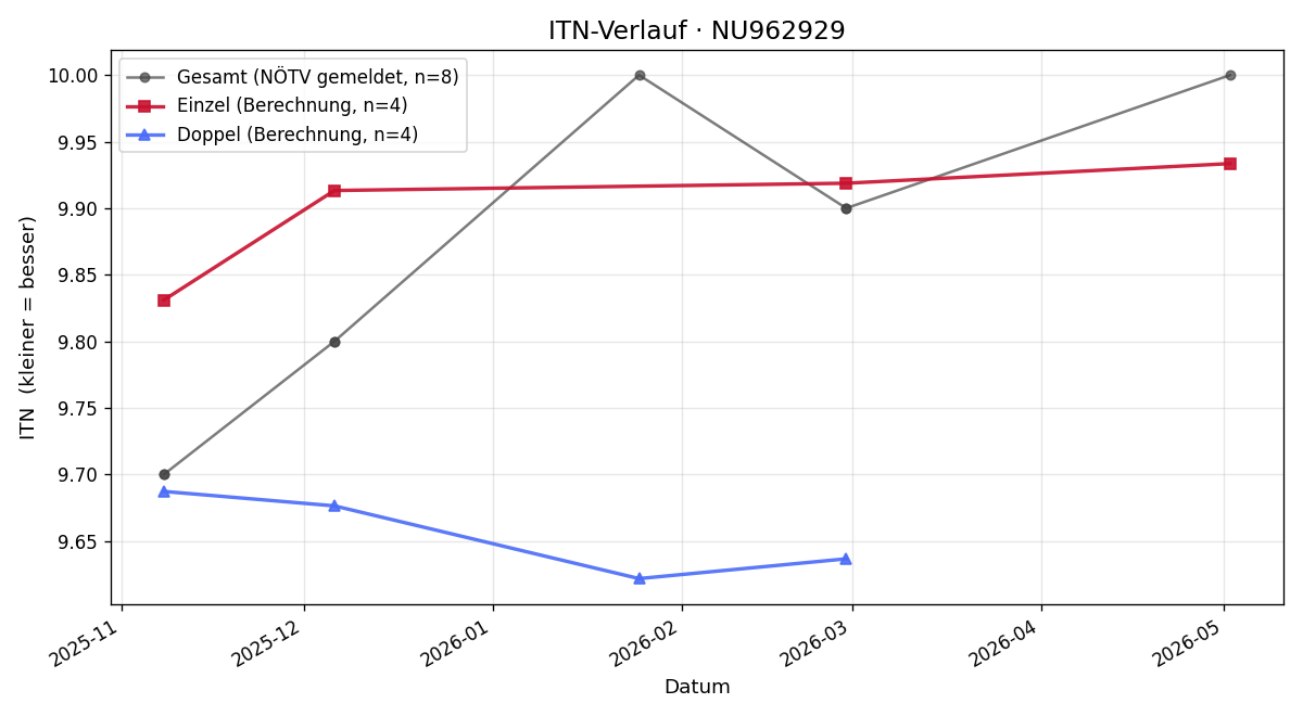 ITN-Verlauf Susanne Schmid