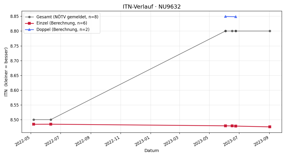 ITN-Verlauf Susannne Löschberger
