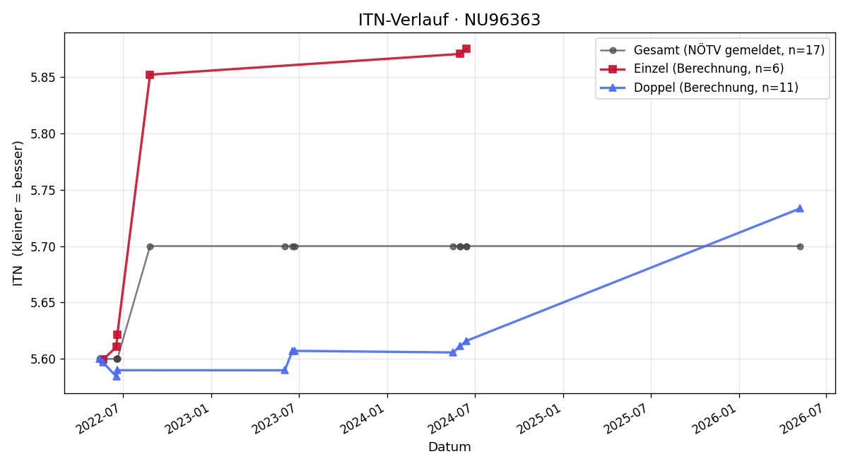 ITN-Verlauf Arnold Thurner