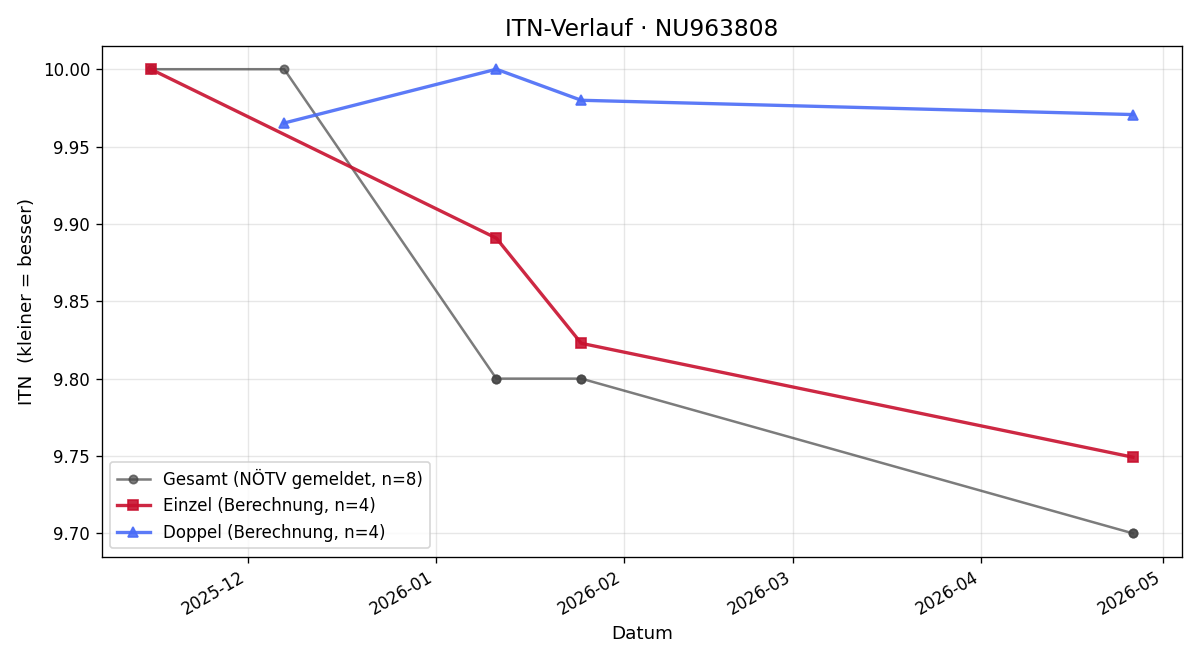 ITN-Verlauf Amalie Pingel