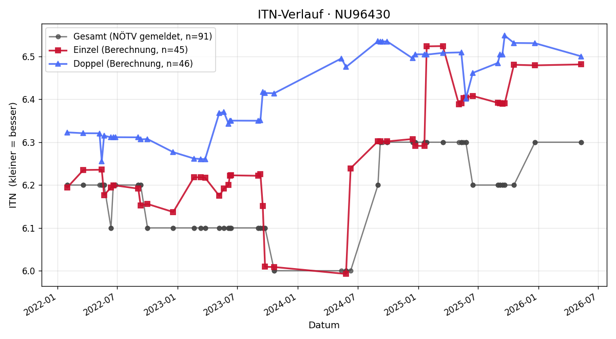 ITN-Verlauf Markus Kühlmayer