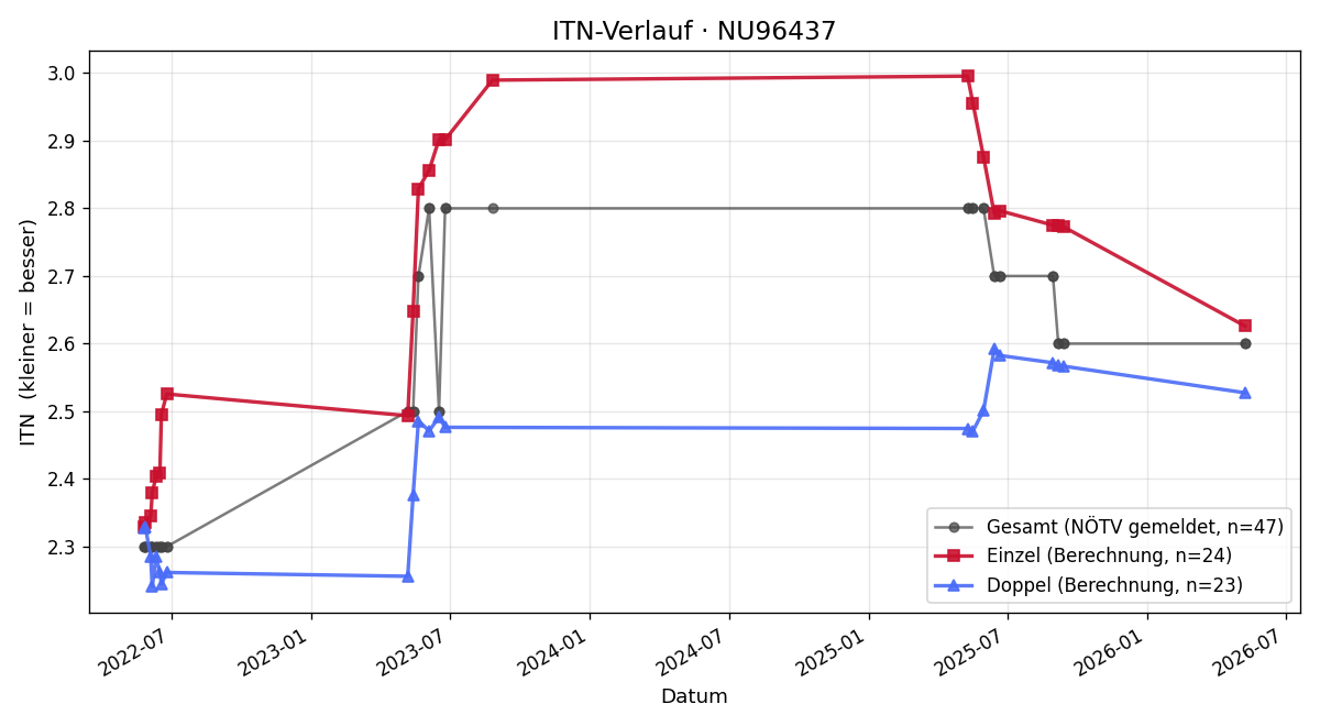 ITN-Verlauf Thomas Pichl