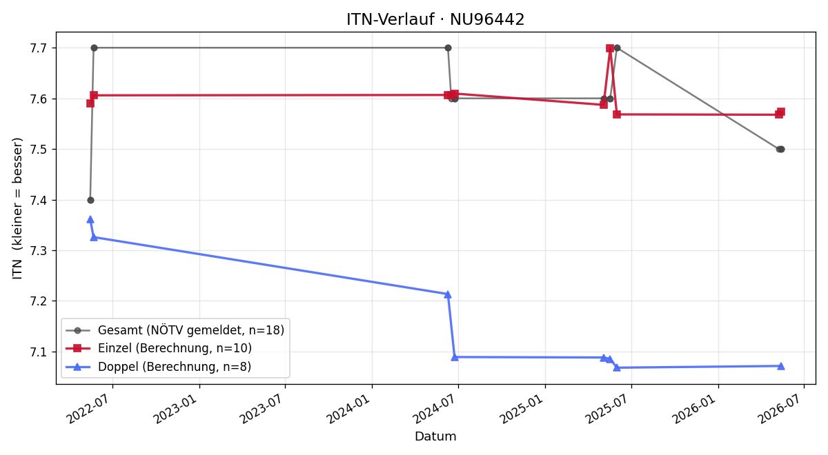 ITN-Verlauf Reinhold Wagner