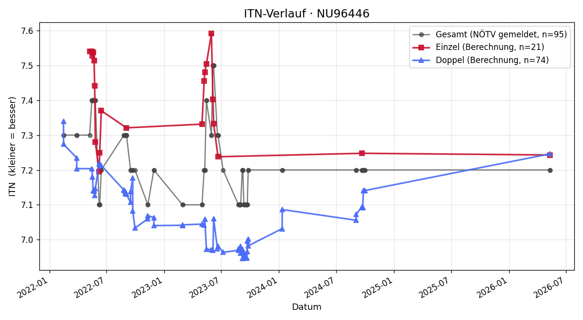 ITN-Verlauf Johann Teizer