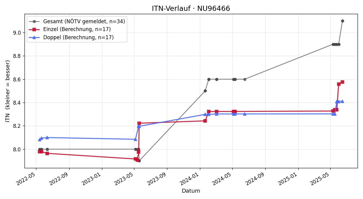 ITN-Verlauf Christian Schwarz