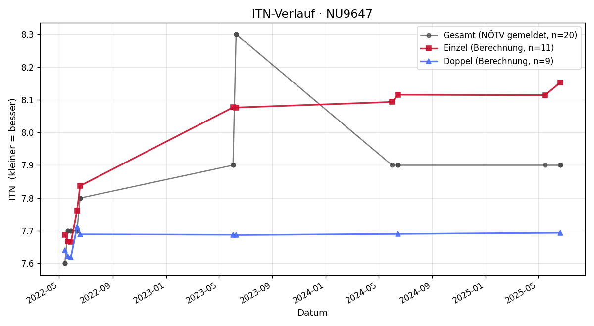 ITN-Verlauf Sylvia Meisel