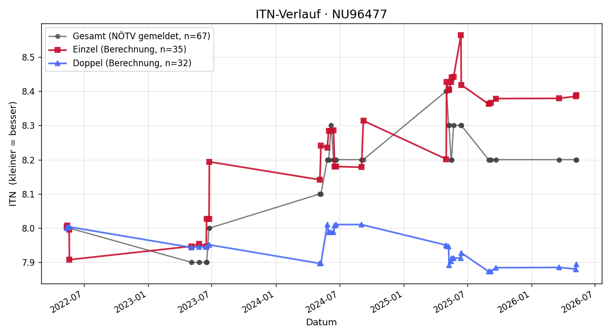ITN-Verlauf Robert Manhart