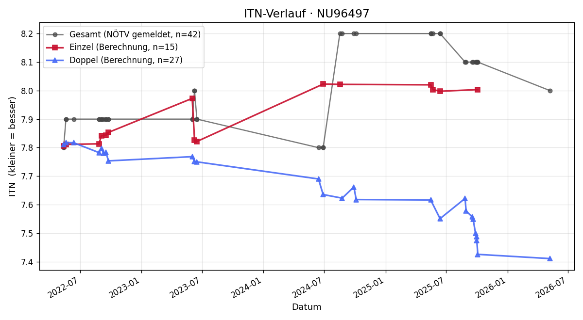 ITN-Verlauf Manfred Eggenhofer