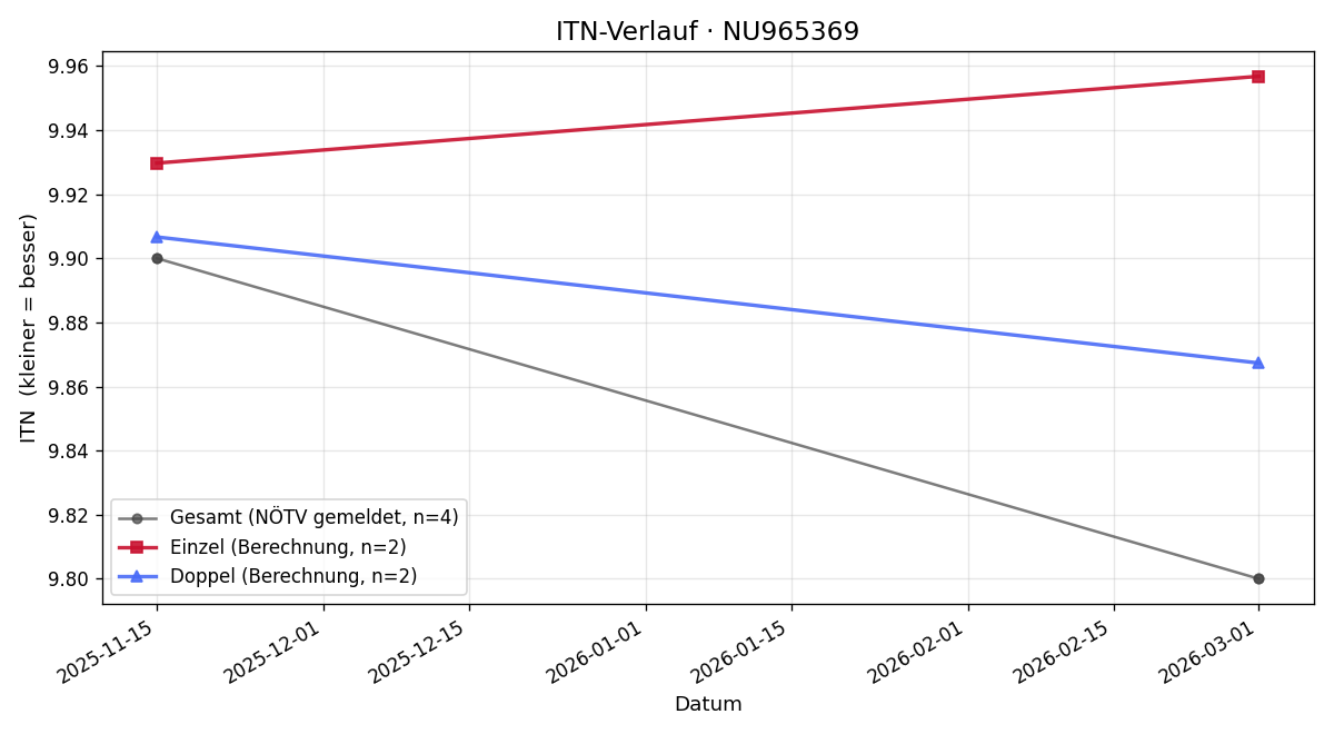 ITN-Verlauf Camillo Krisper