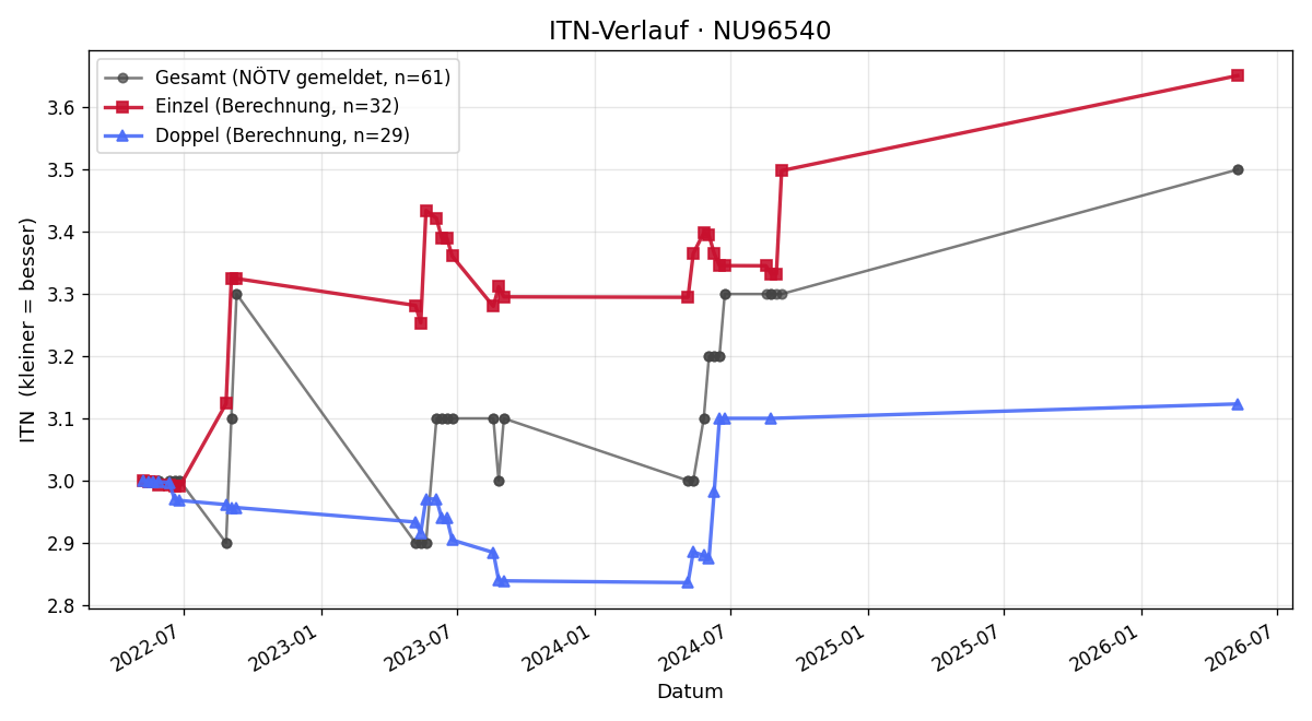 ITN-Verlauf Radovan Staba