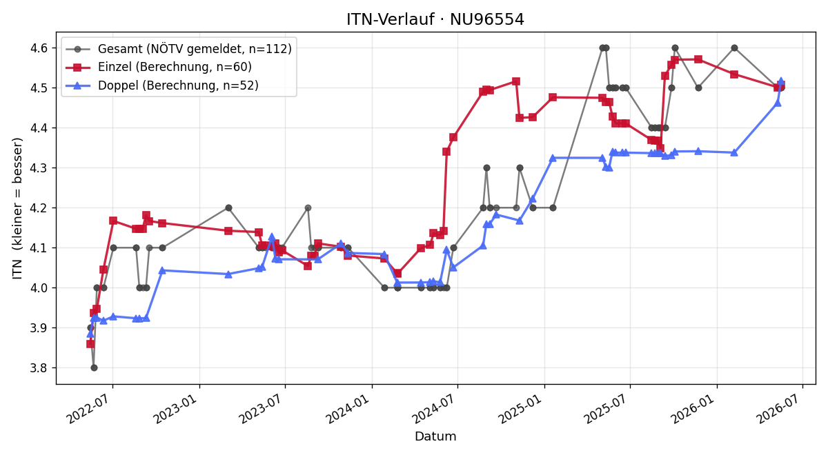 ITN-Verlauf Hannes Bieder