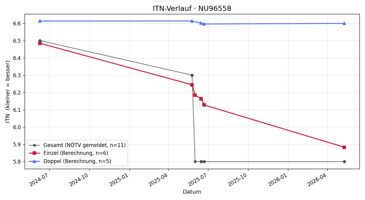 ITN-Verlauf Philipp Hacker