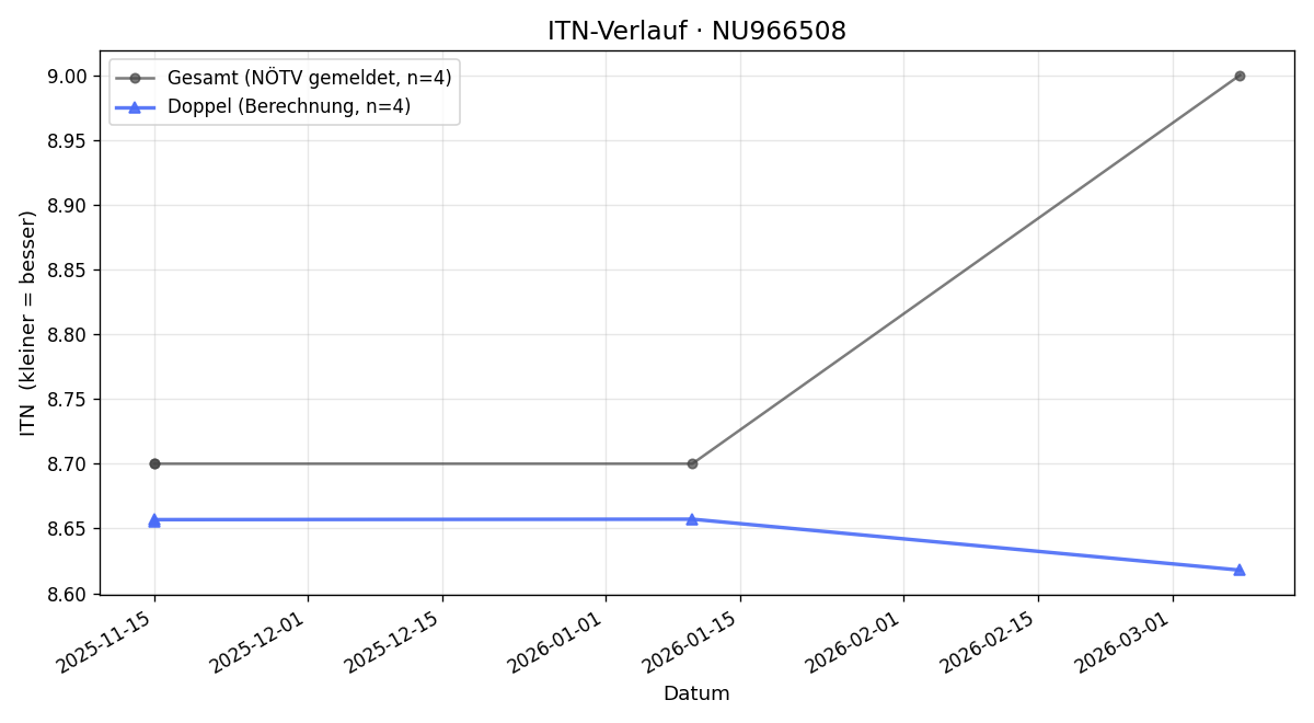 ITN-Verlauf Josef Schiester
