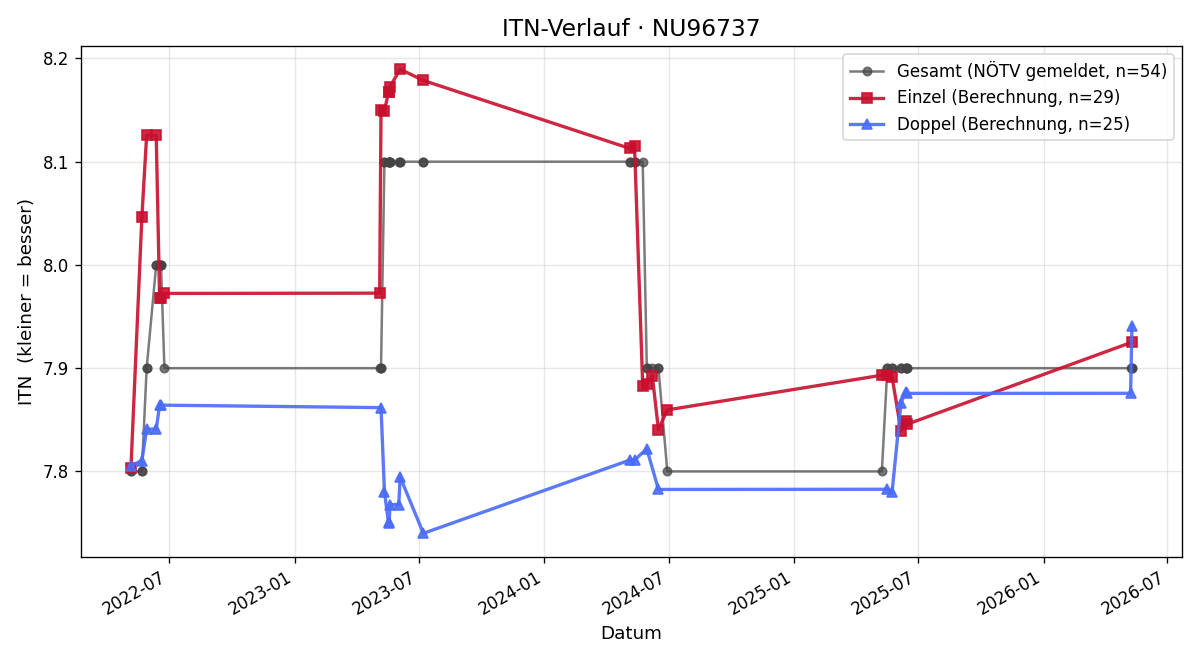 ITN-Verlauf Erich Otto