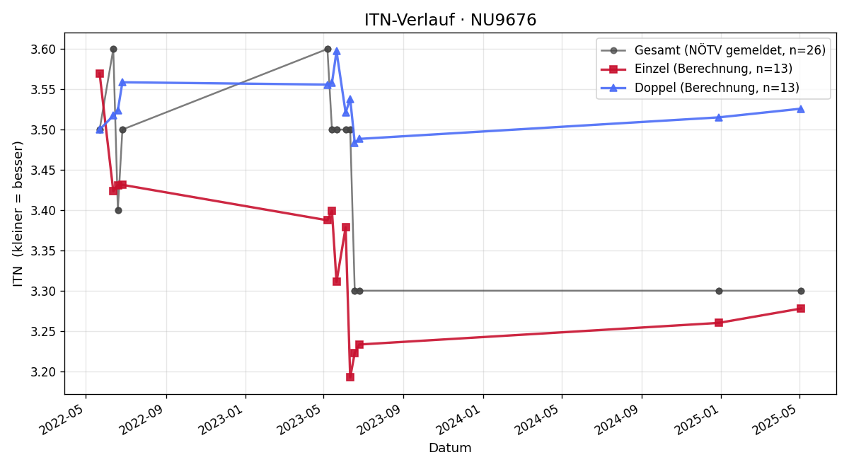ITN-Verlauf Thomas Hahn