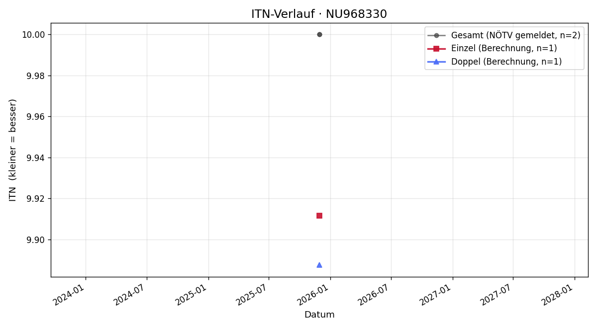 ITN-Verlauf Mika Schenk