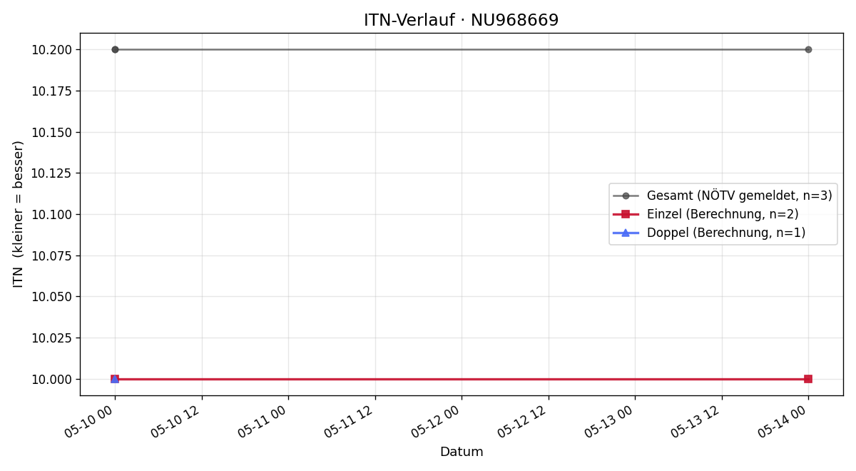 ITN-Verlauf Jan Heidegger-Haber