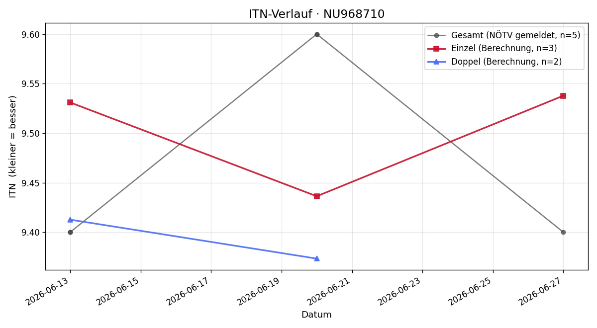 ITN-Verlauf Melanie Datzinger