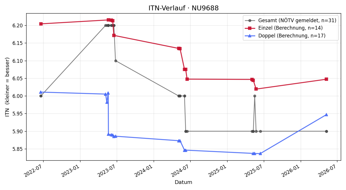 ITN-Verlauf Thomas Erhart