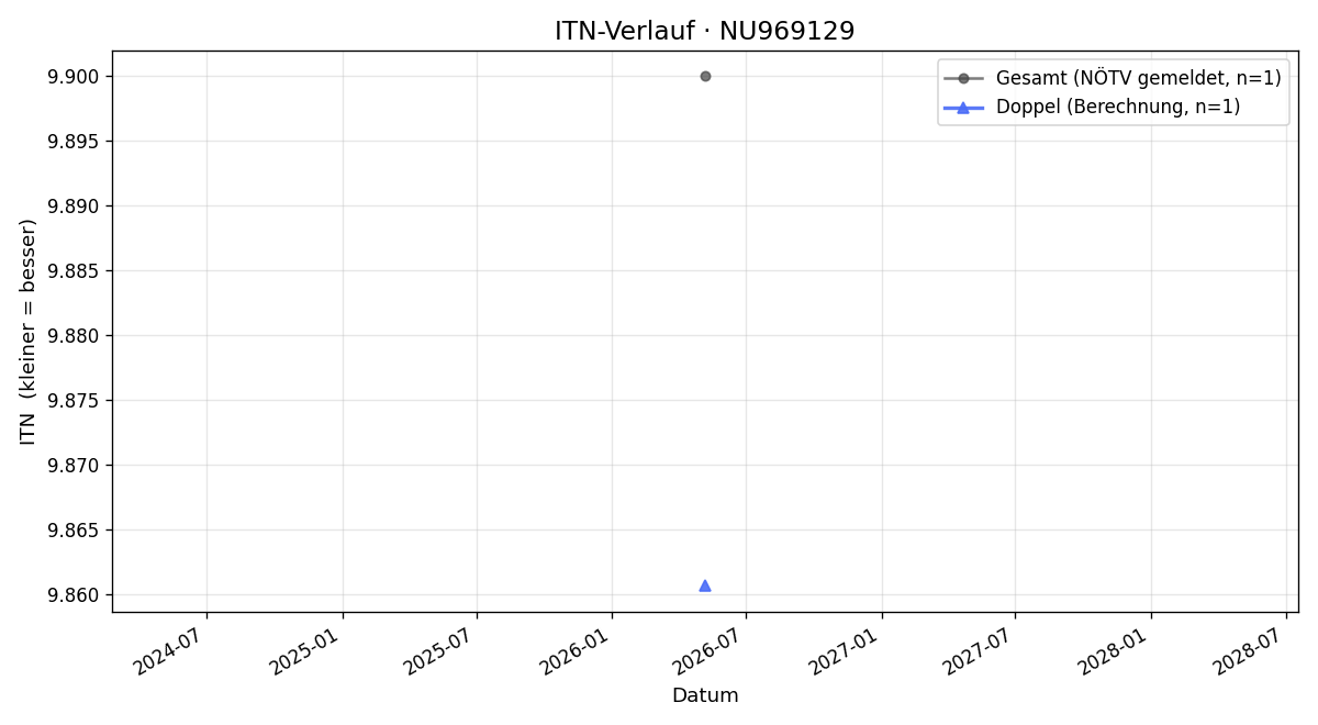 ITN-Verlauf Daniel Heger
