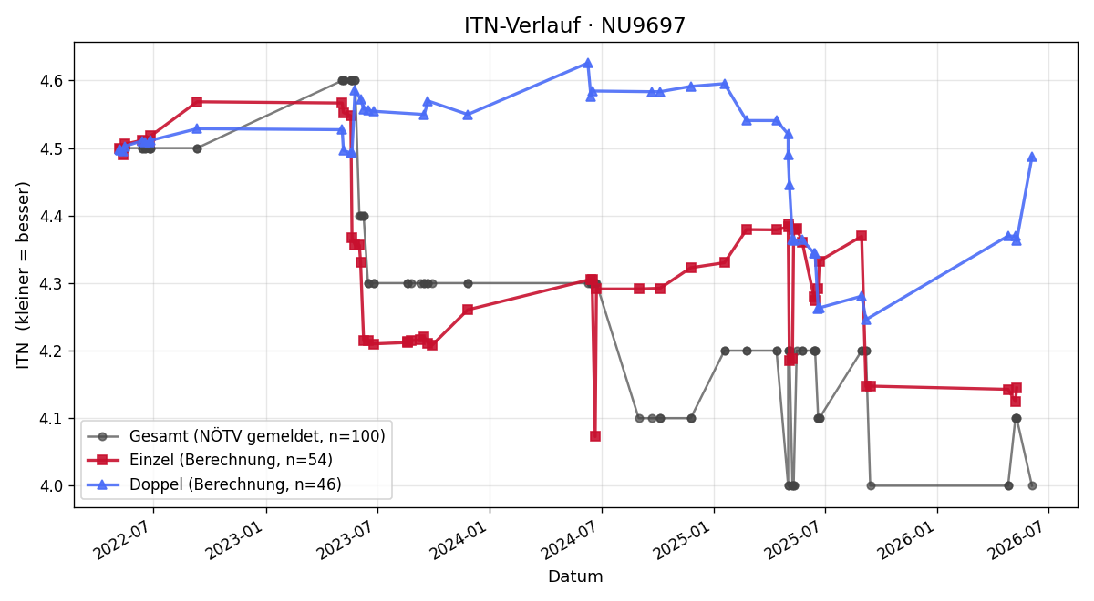 ITN-Verlauf Thomas Nussbichler