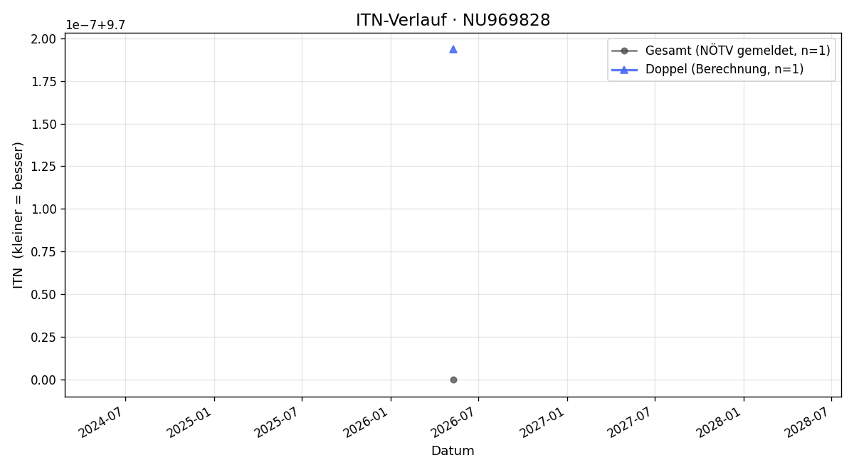 ITN-Verlauf Ozan Ardogan
