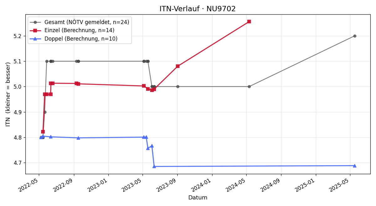 ITN-Verlauf Thomas Bauer