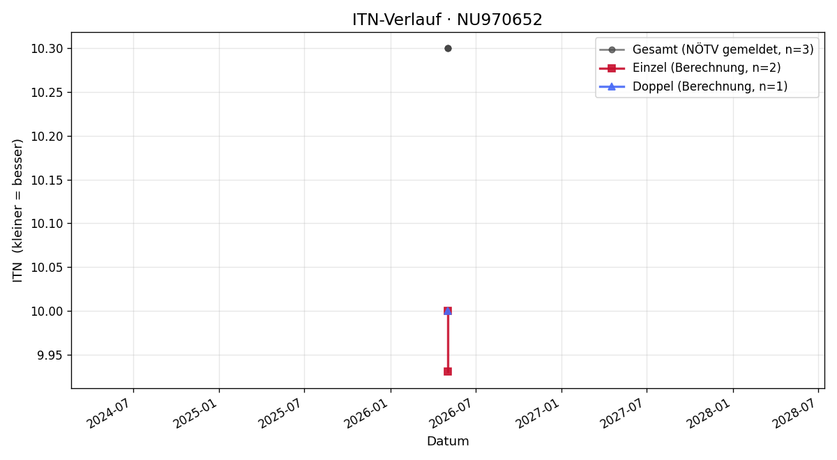 ITN-Verlauf Maximilian Peneder